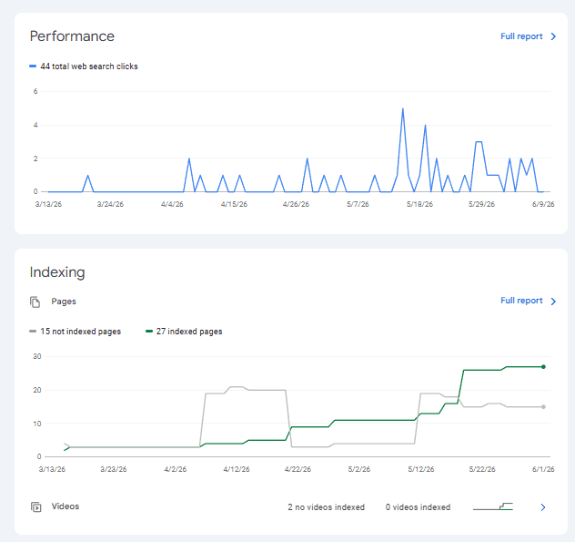 Google Search Console overview for a site we manage — daily organic clicks and pages indexed